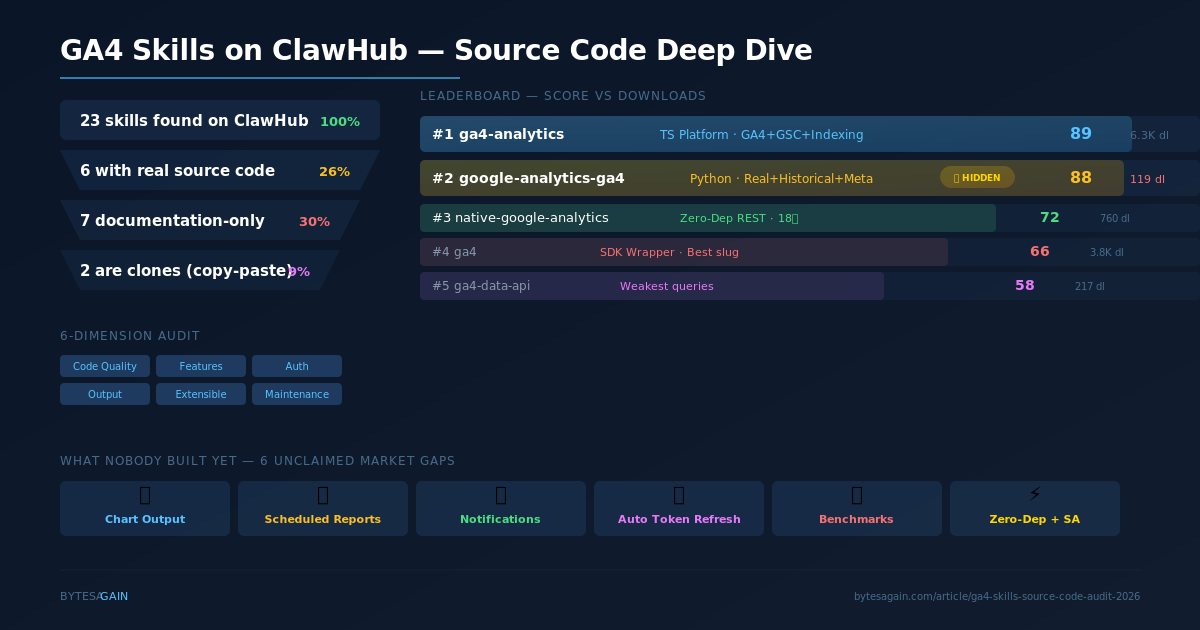 GA4 Skills Deep Dive Infographic